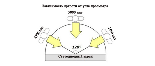 яркость севтодиодных экранов